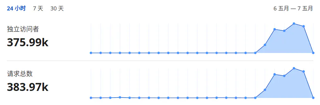 /posts/tutorials/http-proxy-ipv6-pool/cf-statistic_huf4251d5f550aa4feede29971b2c7abfb_32579_1045x343_resize_q75_h2_box_3.webp
